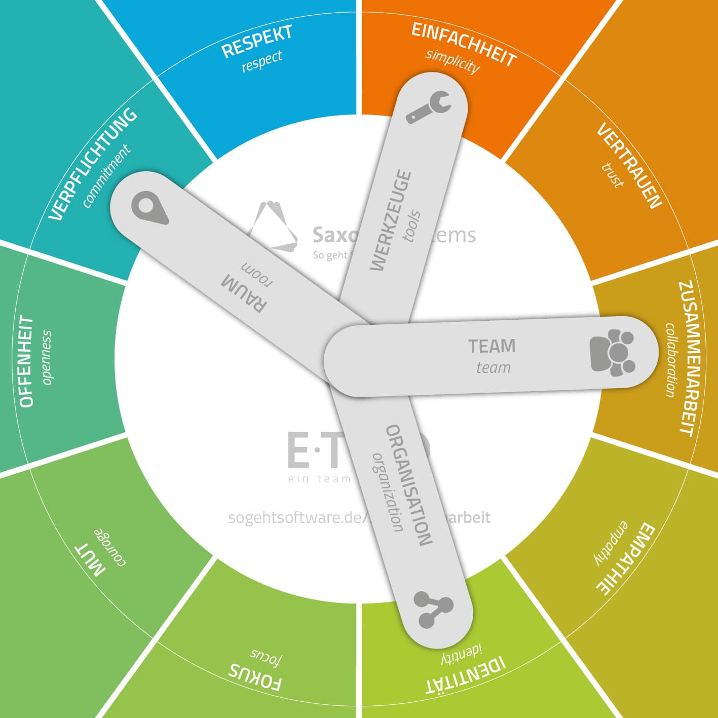 How we extend the Five Core Scrum Values for Distributed Agile Teams