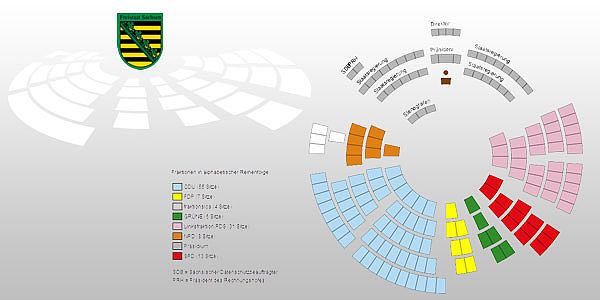 Sächsischer Landtag: Sitzordnung mit SVG